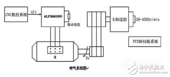 變頻器在數控機床中的應用