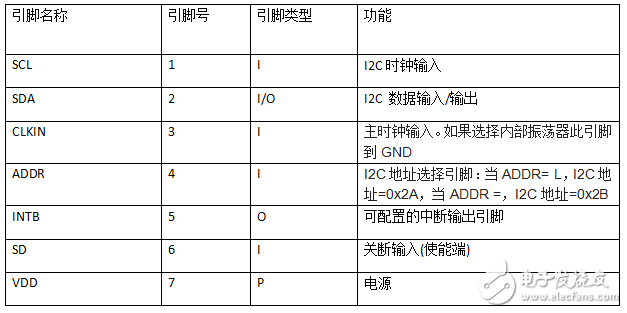 ldc1314芯片工作原理、引腳參數(shù)及其應(yīng)用例程詳解