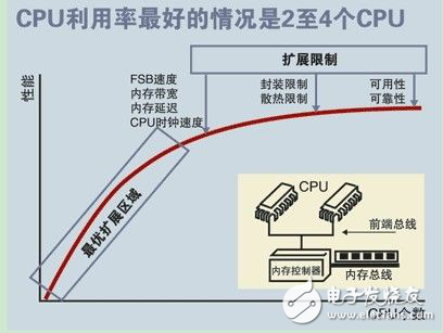 大型商用服務器的三大系統架構解析