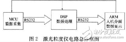 激光粒度儀關(guān)鍵電路設(shè)計(jì)方案解析