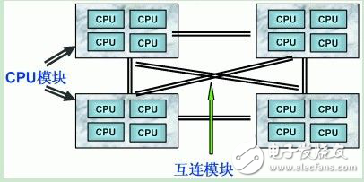 大型商用服務器的三大系統架構解析