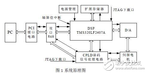 基于DSP+CPLD 現(xiàn)場(chǎng)可編程門陣列器件的可重構(gòu)數(shù)控系統(tǒng)