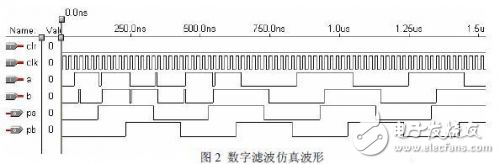 基于DSP+CPLD 現(xiàn)場(chǎng)可編程門陣列器件的可重構(gòu)數(shù)控系統(tǒng)