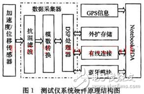 DSP高速列車測振儀設計方案