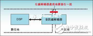 高速DSP視訊系統(tǒng)中的EMC和EMI的解決辦法