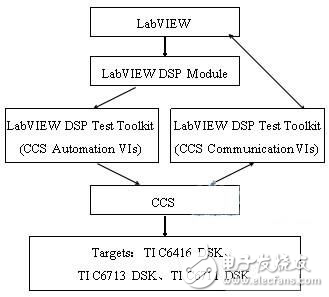 基于TMS320C6713EVM硬件平臺的自適應濾波器系統辨識應用的設計