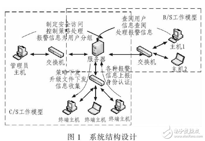 基于CA技術的網(wǎng)絡信息安全系統(tǒng)（winpcap驅(qū)動軟件）