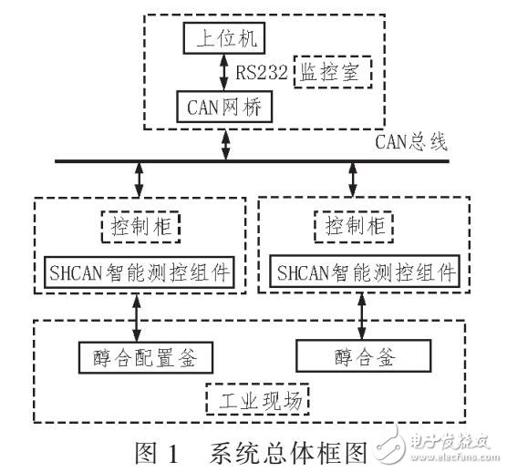 基于PP催化劑生產(chǎn)裝置SHCAN2000總線控制系統(tǒng)