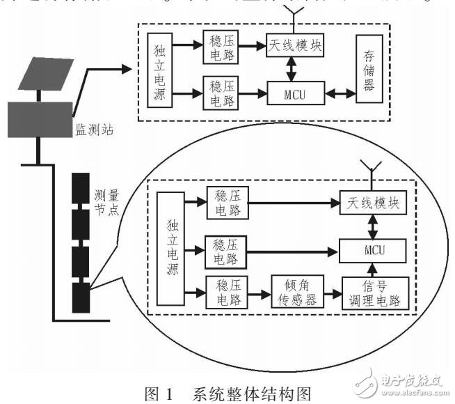 無線固定式測斜系統實現工程高精度的穩定監測