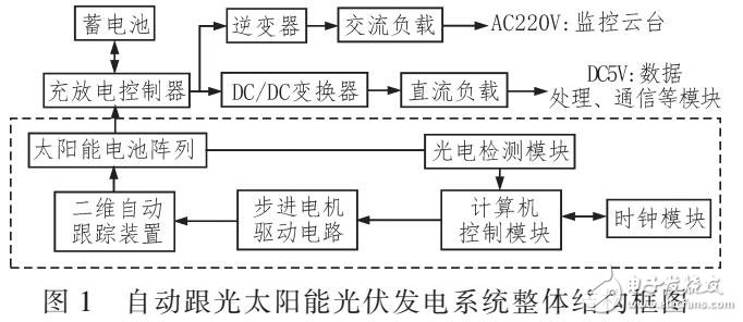 基于采用太陽能光伏系統(tǒng)自動跟光技術(shù)