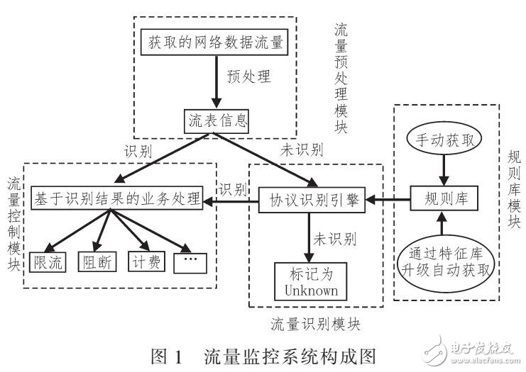 網絡流量的識別及控制系統概述