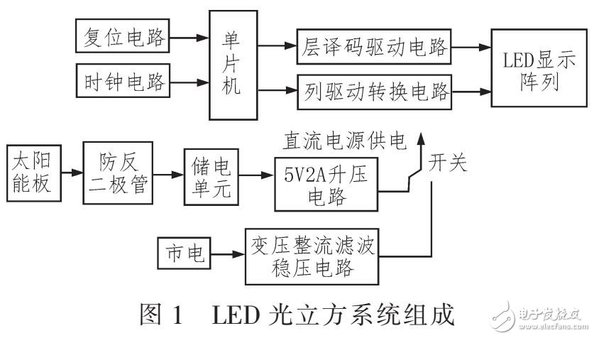 LED光立方電源采用太陽(yáng)能和市電兩種供電的方式