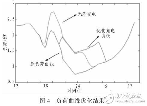 電動車規?；潆娯撦d建模與優化