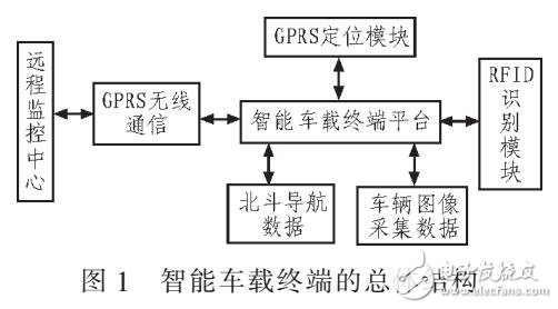 基于北斗導航與RFID技術的智能車載終端設計