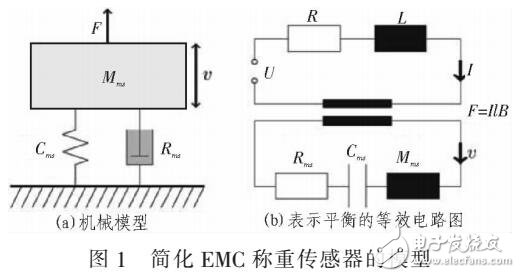 一種從阻抗的頻率響應描述EMC動態行為參數的方法