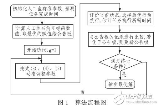 云計算環境中任務調度應用