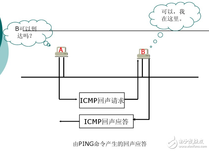 ICMP協議的應用