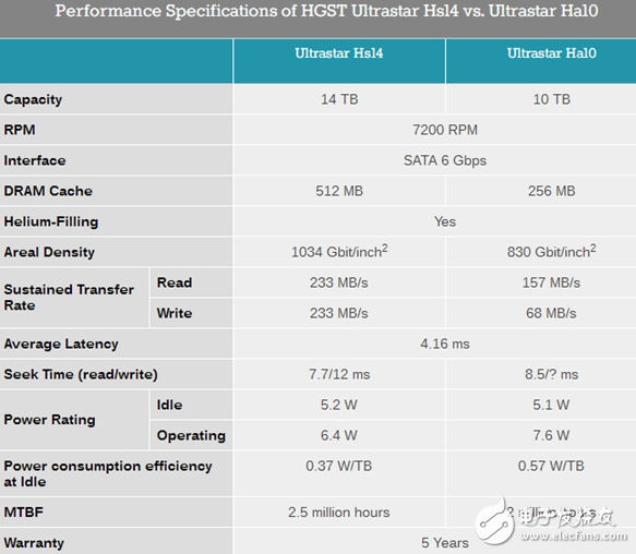 西數首款14TB硬盤全球發貨,八碟裝,內部讀寫傳輸率233MB/s