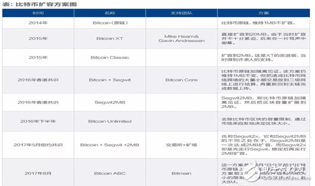 比特幣內戰已經打響,將會在11月正式分裂