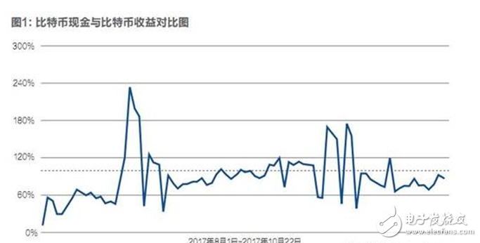 比特幣內戰已經打響,將會在11月正式分裂