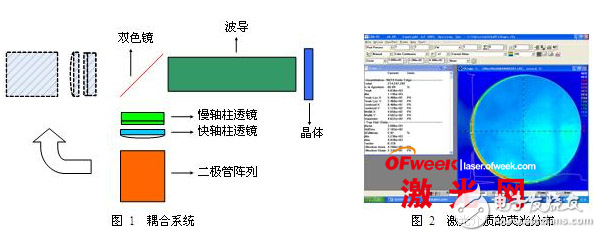 泵浦系統和諧振腔的優化設計技術研究