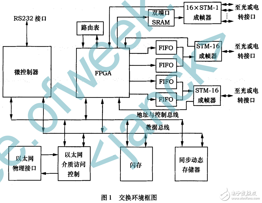 基于FPGA技術(shù)的無阻塞ATM交換技術(shù)結(jié)構(gòu)的特點介紹