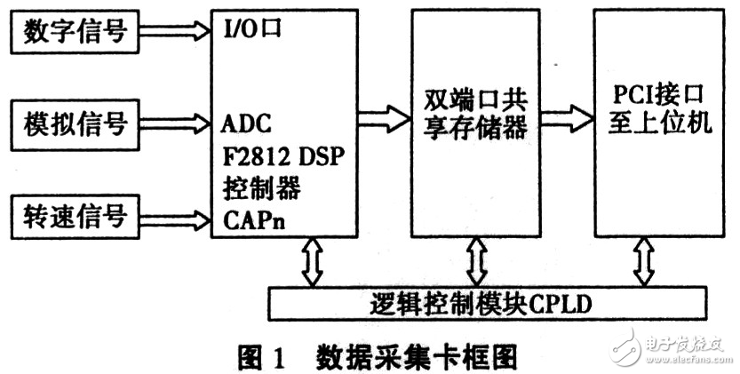 基于DSP的數據采集系統設計方案解析