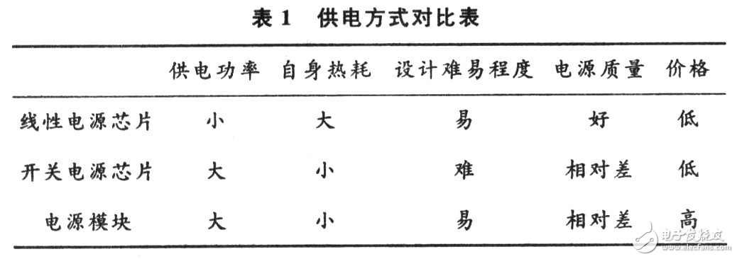 高性能數(shù)字信號(hào)處理器的供電模塊設(shè)計(jì)方案解析