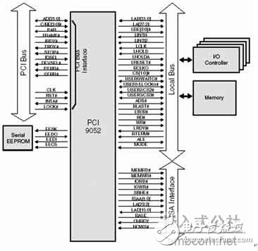 基于PCI總線和DSP技術(shù)的虛擬儀器設(shè)計(jì)方案