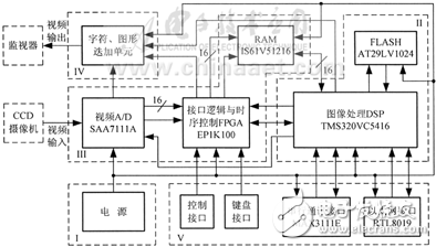 DSP嵌入式顯微圖像處理系統設計方案