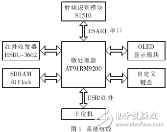 嵌入式Linux便攜式RFID信息采集系統(tǒng)