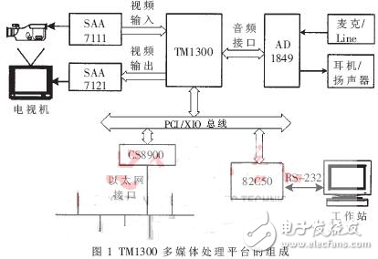 Web服務在TM1300上的實現