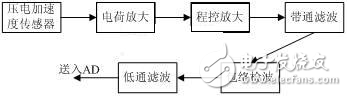 DSP滾動軸承實時故障診斷系統設計方案解析