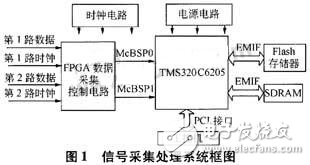 基于DSP的信號采集處理系統設計方案