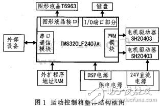 DSP空間光通信APT運動控制箱設計方案