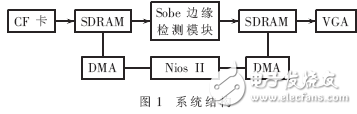 基于DSP Builder的行車道檢測設計實現