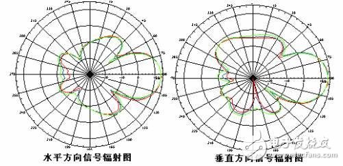 全向天線和定向天線的區別