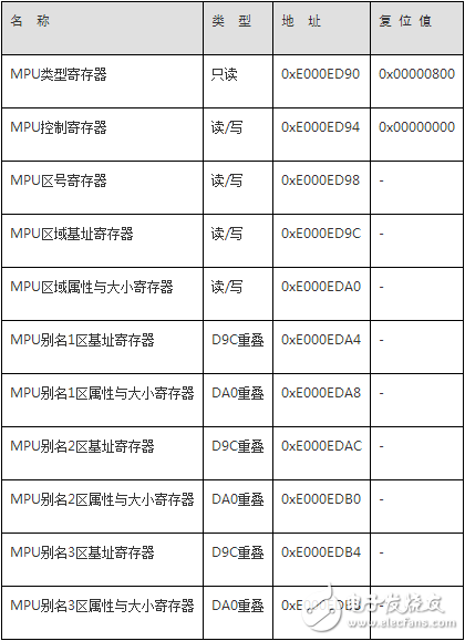 mpu內存保護單元寄存器種類及相關編程