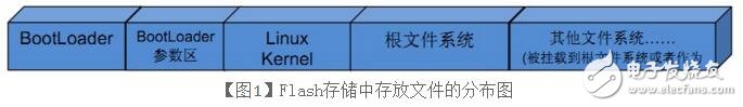 linux系統(tǒng)移植步驟