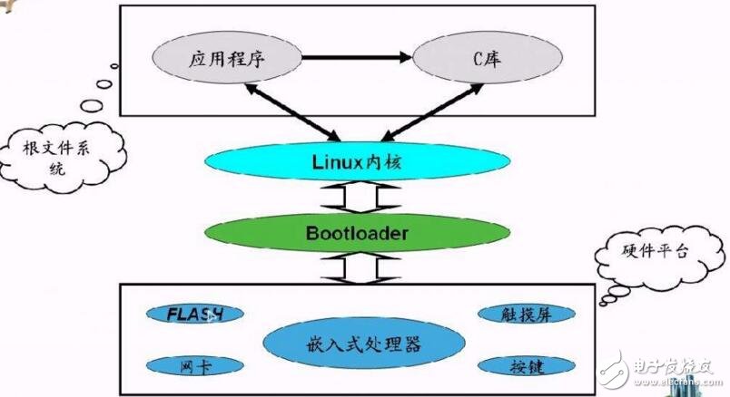 linux系統(tǒng)移植步驟