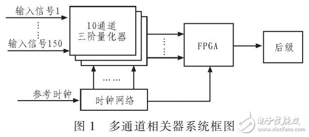 基于FPGA的多通道數字相關器的優化設計