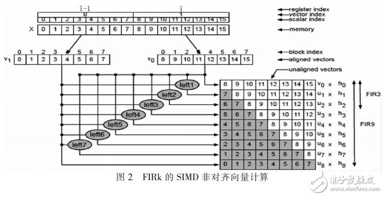 硬件與軟件對(duì)實(shí)現(xiàn)FIR濾波算法的影響