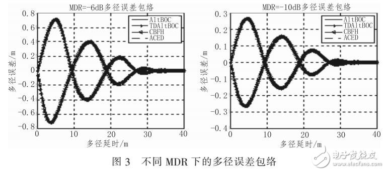 北斗B2頻點導航信號抗多徑性能評估