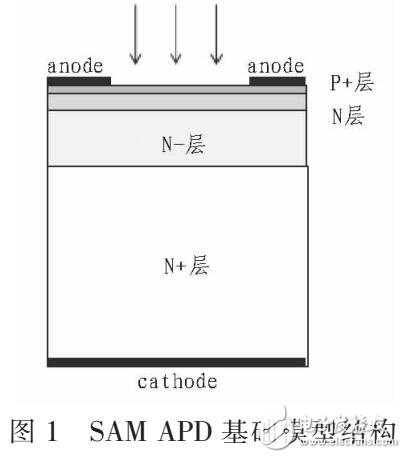 基于4H-SiC SAM APD紫外光電探測器物理模型