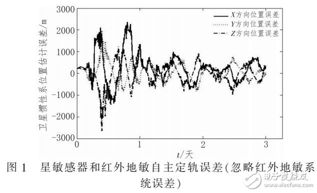 衛星天文導航自主導軌方法分析