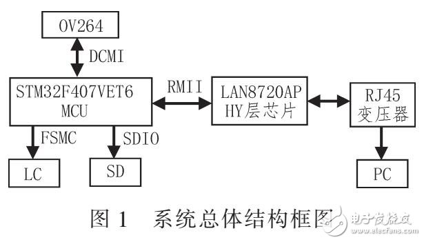 基于Cotex-M4內核的實時圖像采集系統（STM32F407VET6構成）