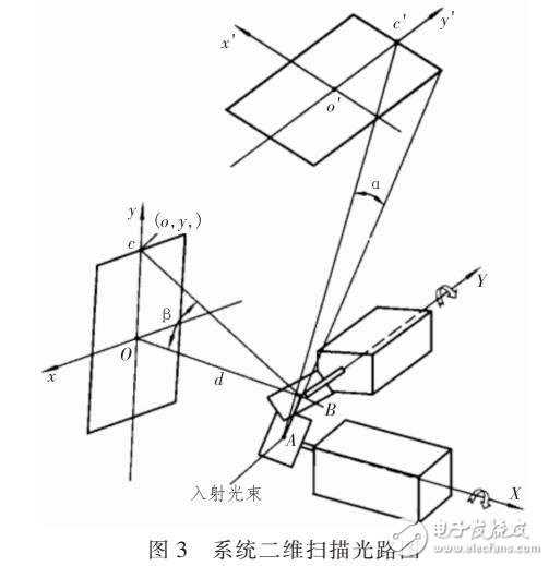 基于激光掃描的車輛外廓測量方案