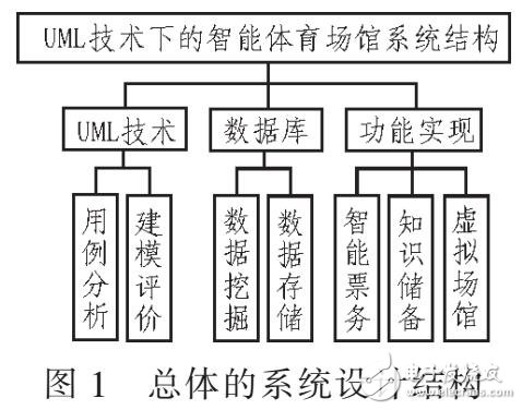 利用UML的體育場館管理系統(tǒng)設(shè)計