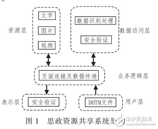 基于B/S的WEB思政課程資源共享平臺設計