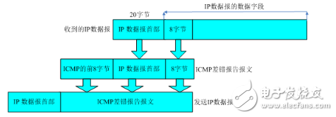 icmp報文和ip報文分析